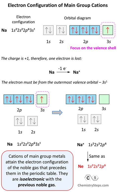 box of electros|outer electron box diagram.